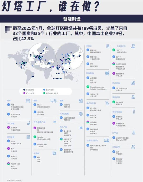 79家中國企業(yè)入選全球燈塔工廠，家電企業(yè)貢獻(xiàn)最多